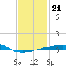 St Andrew Bay (Channel Entrance) tide chart for Wednesday, January 21, 2026