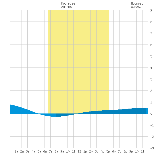 St Andrew Bay (Channel Entrance) tide chart for Thursday, January 22, 2026