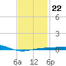 St Andrew Bay (Channel Entrance) tide chart for Thursday, January 22, 2026
