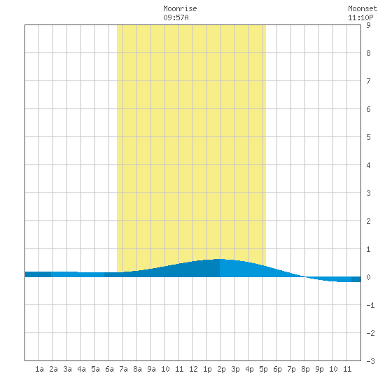 St Andrew Bay (Channel Entrance) tide chart for Saturday, January 24, 2026