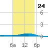 St Andrew Bay (Channel Entrance) tide chart for Saturday, January 24, 2026
