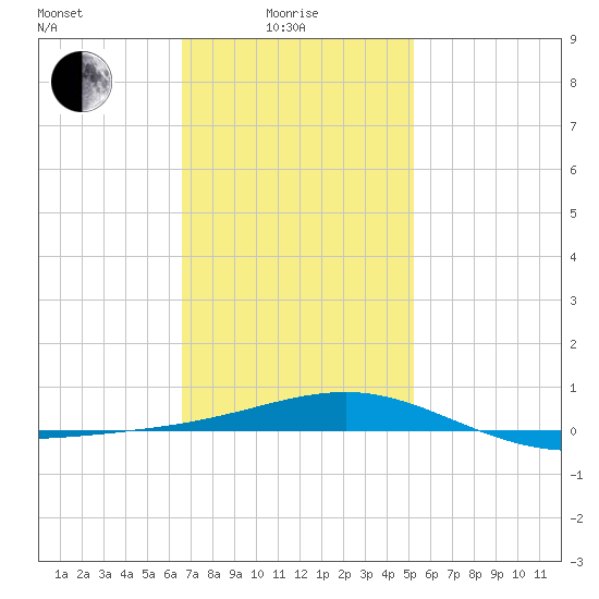 St Andrew Bay (Channel Entrance) tide chart for Sunday, January 25, 2026