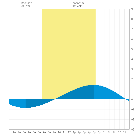 St Andrew Bay (Channel Entrance) tide chart for Wednesday, January 28, 2026
