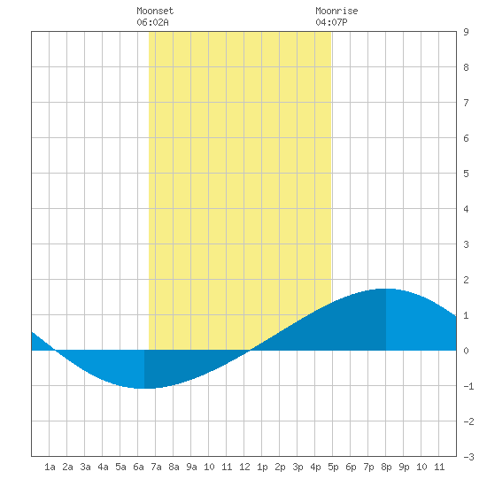 St Andrew Bay (Channel Entrance) tide chart for Friday, January 2, 2026