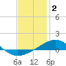 St Andrew Bay (Channel Entrance) tide chart for Friday, January 2, 2026