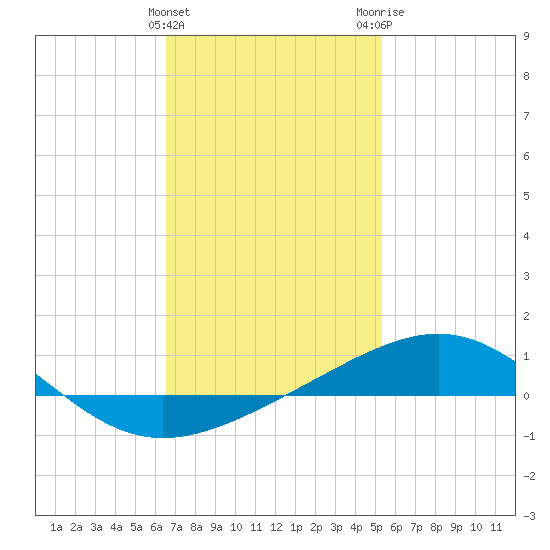 St Andrew Bay (Channel Entrance) tide chart for Saturday, January 31, 2026