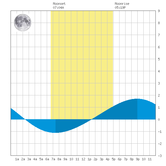 St Andrew Bay (Channel Entrance) tide chart for Saturday, January 3, 2026