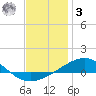 St Andrew Bay (Channel Entrance) tide chart for Saturday, January 3, 2026