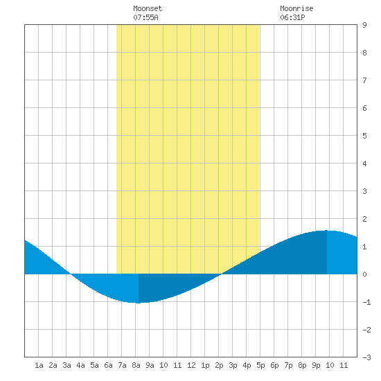 St Andrew Bay (Channel Entrance) tide chart for Sunday, January 4, 2026