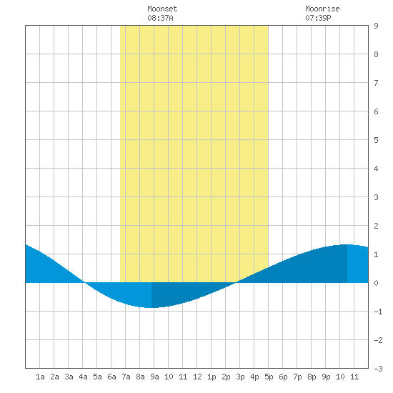 St Andrew Bay (Channel Entrance) tide chart for Monday, January 5, 2026