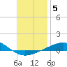 St Andrew Bay (Channel Entrance) tide chart for Monday, January 5, 2026