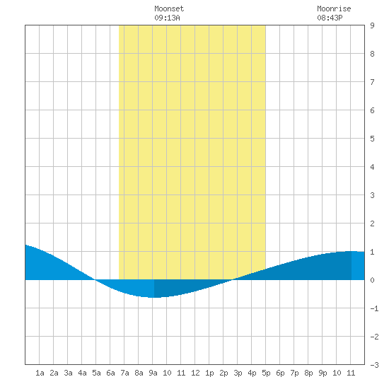 St Andrew Bay (Channel Entrance) tide chart for Tuesday, January 6, 2026