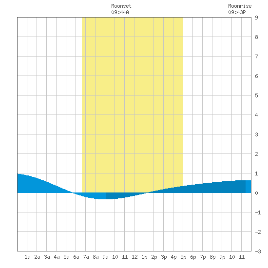 St Andrew Bay (Channel Entrance) tide chart for Wednesday, January 7, 2026