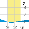 St Andrew Bay (Channel Entrance) tide chart for Wednesday, January 7, 2026