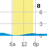 St Andrew Bay (Channel Entrance) tide chart for Thursday, January 8, 2026
