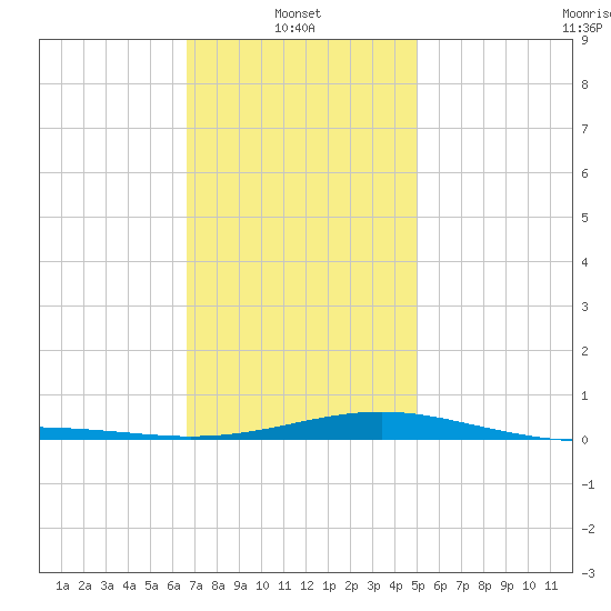 St Andrew Bay (Channel Entrance) tide chart for Friday, January 9, 2026