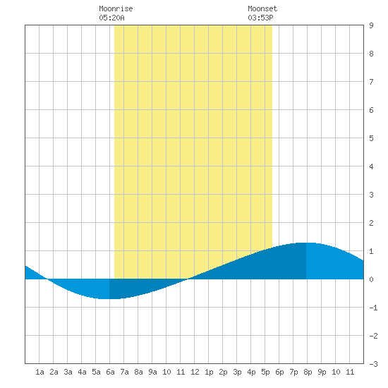 St Andrew Bay (Channel Entrance) tide chart for Sunday, February 15, 2026