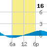 St Andrew Bay (Channel Entrance) tide chart for Monday, February 16, 2026