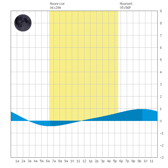 St Andrew Bay (Channel Entrance) tide chart for Tuesday, February 17, 2026