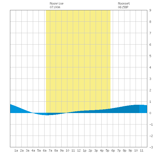 St Andrew Bay (Channel Entrance) tide chart for Wednesday, February 18, 2026