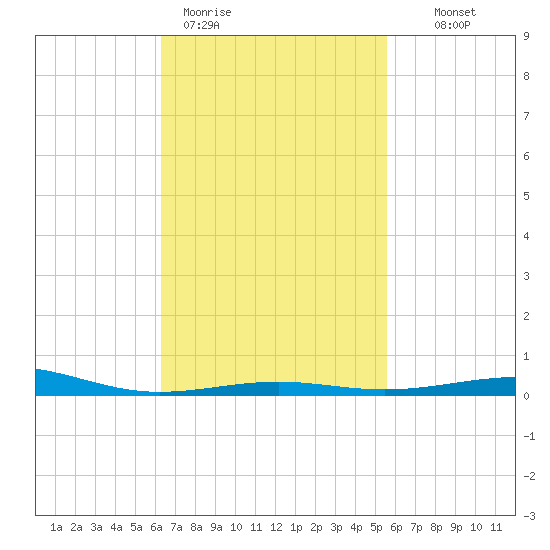 St Andrew Bay (Channel Entrance) tide chart for Thursday, February 19, 2026