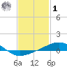 St Andrew Bay (Channel Entrance) tide chart for Sunday, February 1, 2026