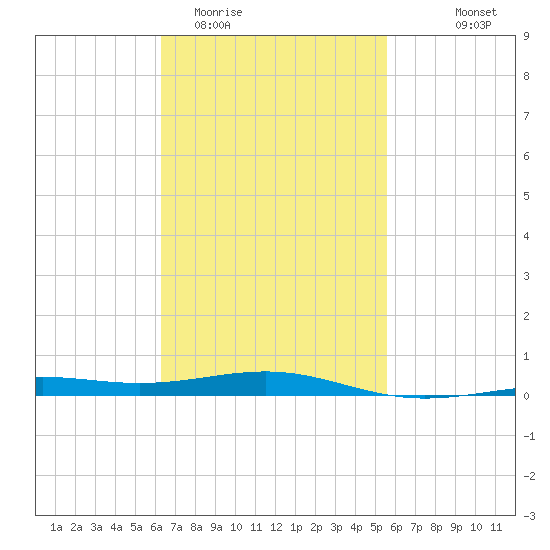 St Andrew Bay (Channel Entrance) tide chart for Friday, February 20, 2026