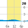 St Andrew Bay (Channel Entrance) tide chart for Friday, February 20, 2026