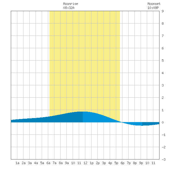 St Andrew Bay (Channel Entrance) tide chart for Saturday, February 21, 2026