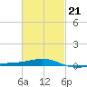 St Andrew Bay (Channel Entrance) tide chart for Saturday, February 21, 2026