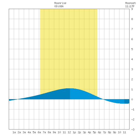 St Andrew Bay (Channel Entrance) tide chart for Sunday, February 22, 2026