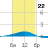 St Andrew Bay (Channel Entrance) tide chart for Sunday, February 22, 2026