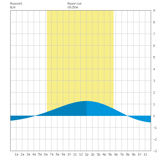 St Andrew Bay (Channel Entrance) tide chart for Monday, February 23, 2026