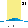 St Andrew Bay (Channel Entrance) tide chart for Monday, February 23, 2026