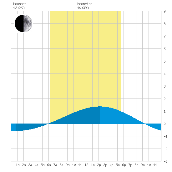 St Andrew Bay (Channel Entrance) tide chart for Tuesday, February 24, 2026