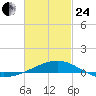 St Andrew Bay (Channel Entrance) tide chart for Tuesday, February 24, 2026