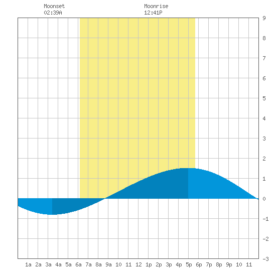 St Andrew Bay (Channel Entrance) tide chart for Thursday, February 26, 2026