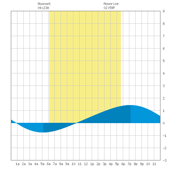 St Andrew Bay (Channel Entrance) tide chart for Saturday, February 28, 2026
