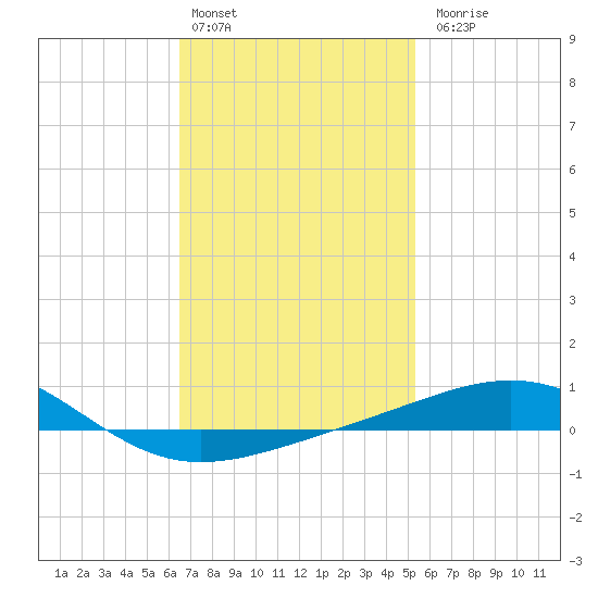 St Andrew Bay (Channel Entrance) tide chart for Monday, February 2, 2026