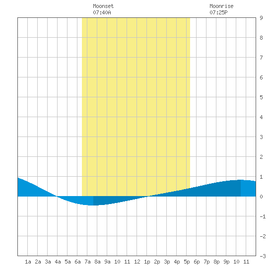 St Andrew Bay (Channel Entrance) tide chart for Tuesday, February 3, 2026