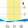 St Andrew Bay (Channel Entrance) tide chart for Tuesday, February 3, 2026