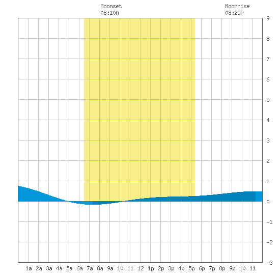 St Andrew Bay (Channel Entrance) tide chart for Wednesday, February 4, 2026
