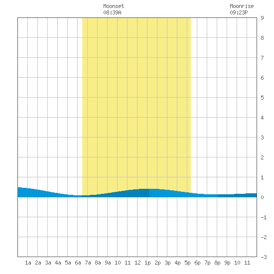 St Andrew Bay (Channel Entrance) tide chart for Thursday, February 5, 2026