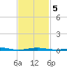 St Andrew Bay (Channel Entrance) tide chart for Thursday, February 5, 2026