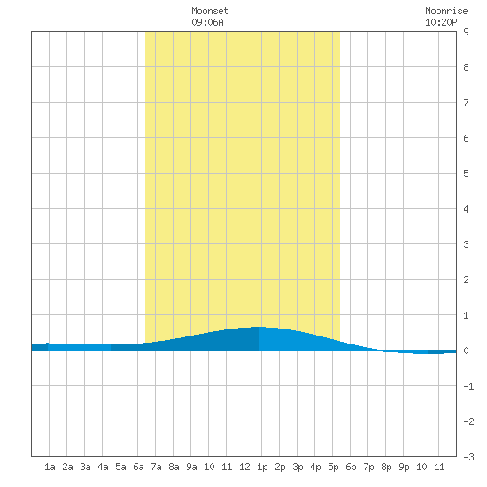 St Andrew Bay (Channel Entrance) tide chart for Friday, February 6, 2026