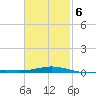 St Andrew Bay (Channel Entrance) tide chart for Friday, February 6, 2026