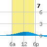 St Andrew Bay (Channel Entrance) tide chart for Saturday, February 7, 2026