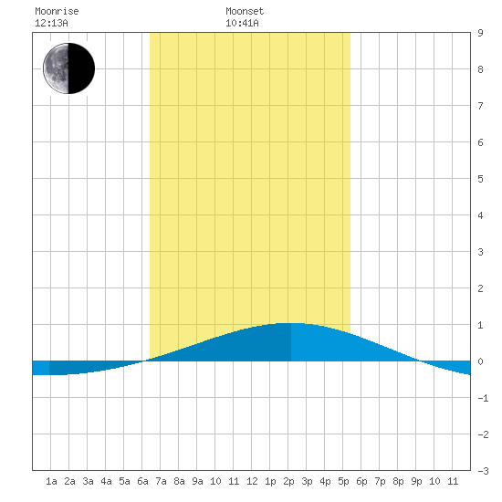 St Andrew Bay (Channel Entrance) tide chart for Monday, February 9, 2026