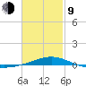 St Andrew Bay (Channel Entrance) tide chart for Monday, February 9, 2026