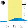 St Andrew Bay (Channel Entrance) tide chart for Wednesday, March 11, 2026